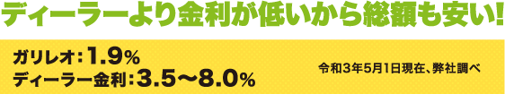 ディーラーより金利が低いから総額も安い!
