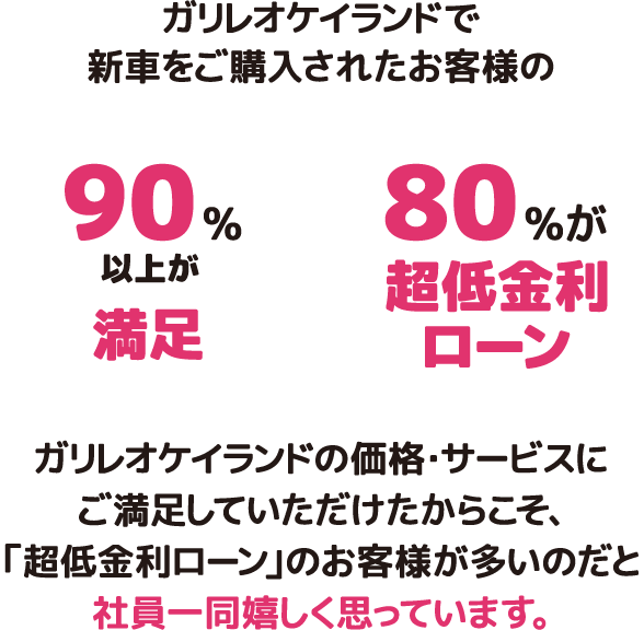 90%以上が満足　80%が超低金利ローン